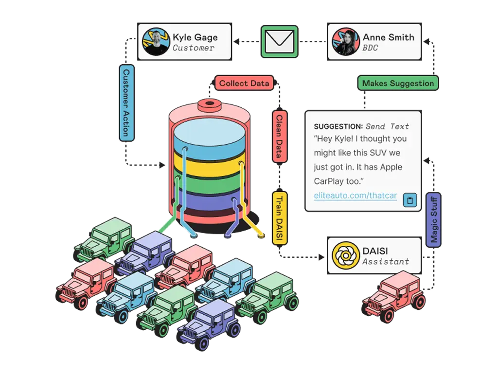 AI-powered intelligence embedded into dealership operations